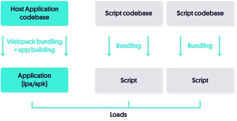 Implementing Code Splitting in React Native with 